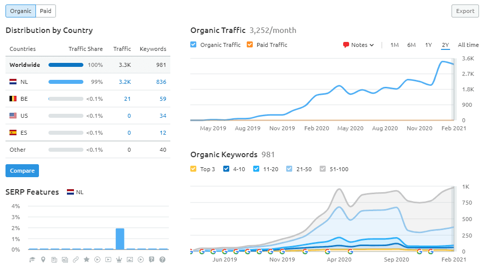semrush domain overview