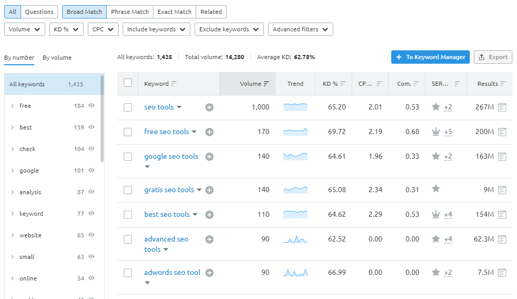 semrush keyword magic tool