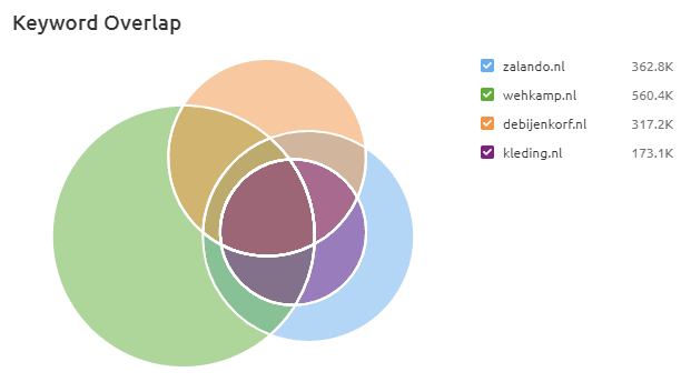 semrush keyword overlap zoekwoord overlap