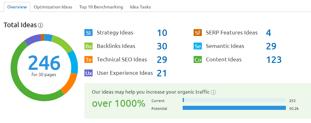 semrush on page seo checker