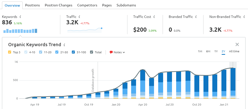 semrush organic research