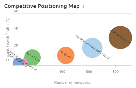 semrush positioneringsmatrix