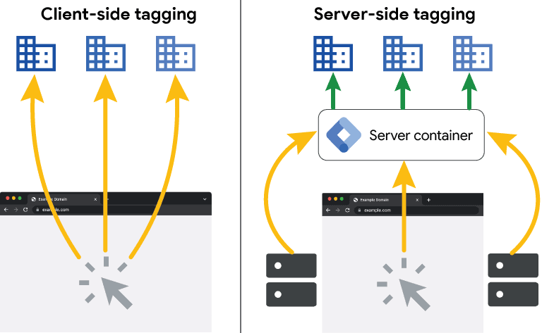 client vs server side tagging